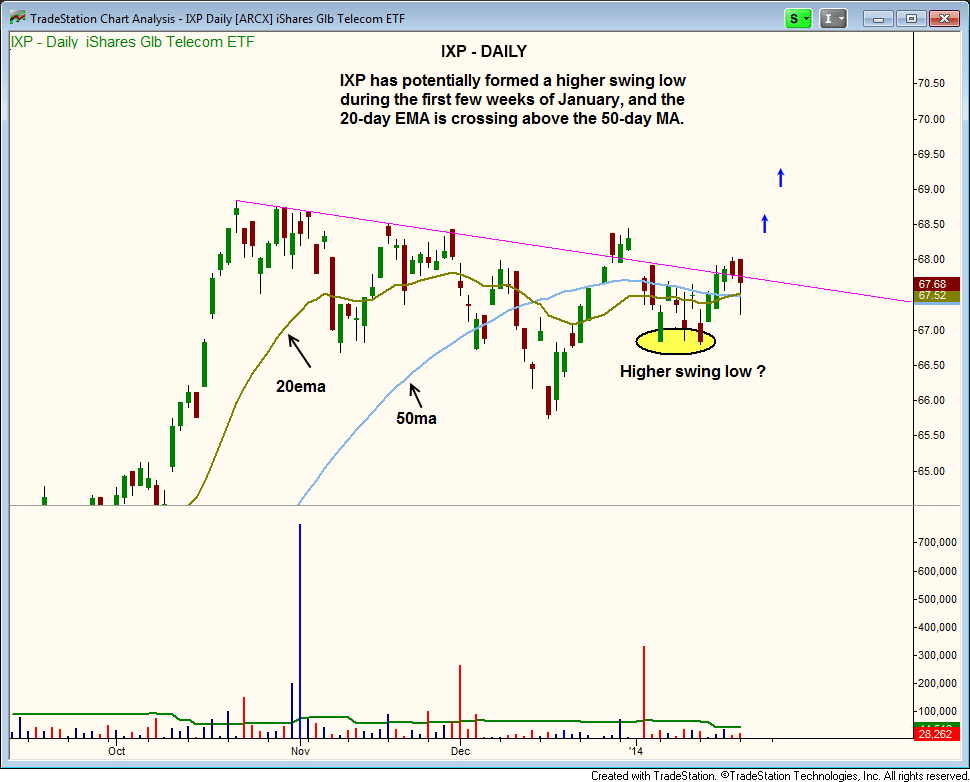 $IXP downtrend line breakout  