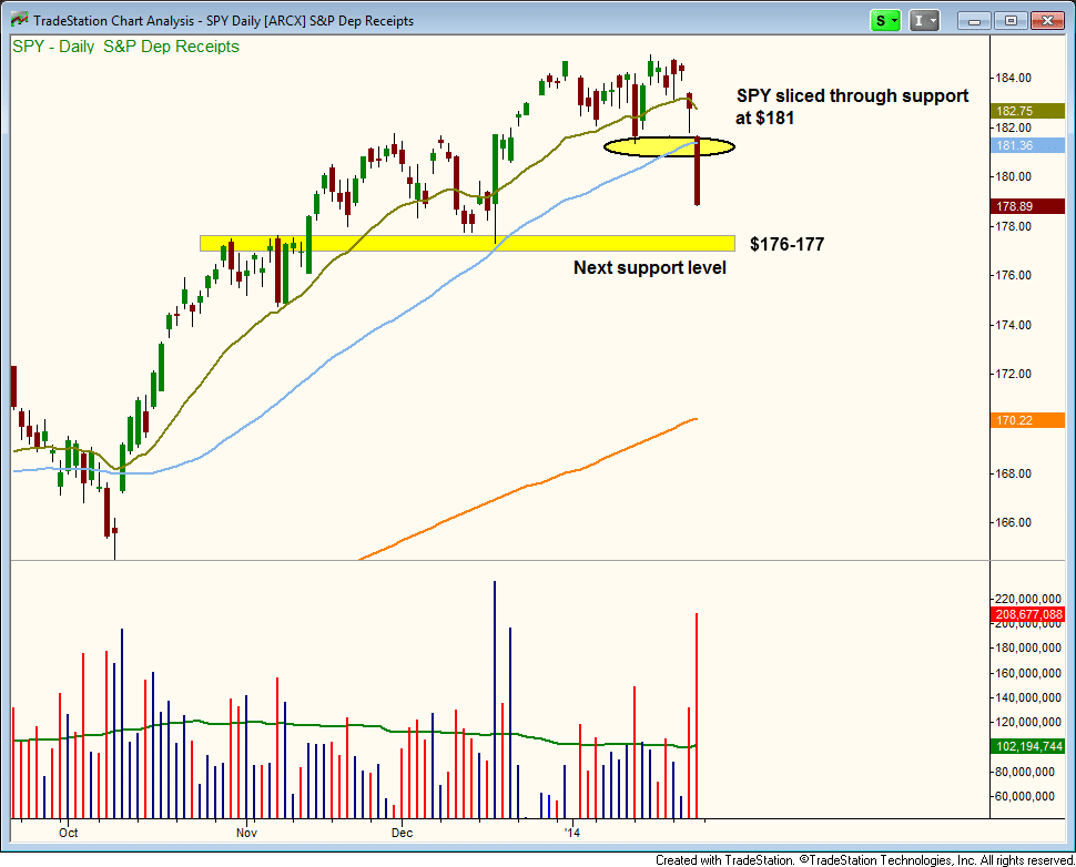 $SPY DISTRIBUTION DAY 