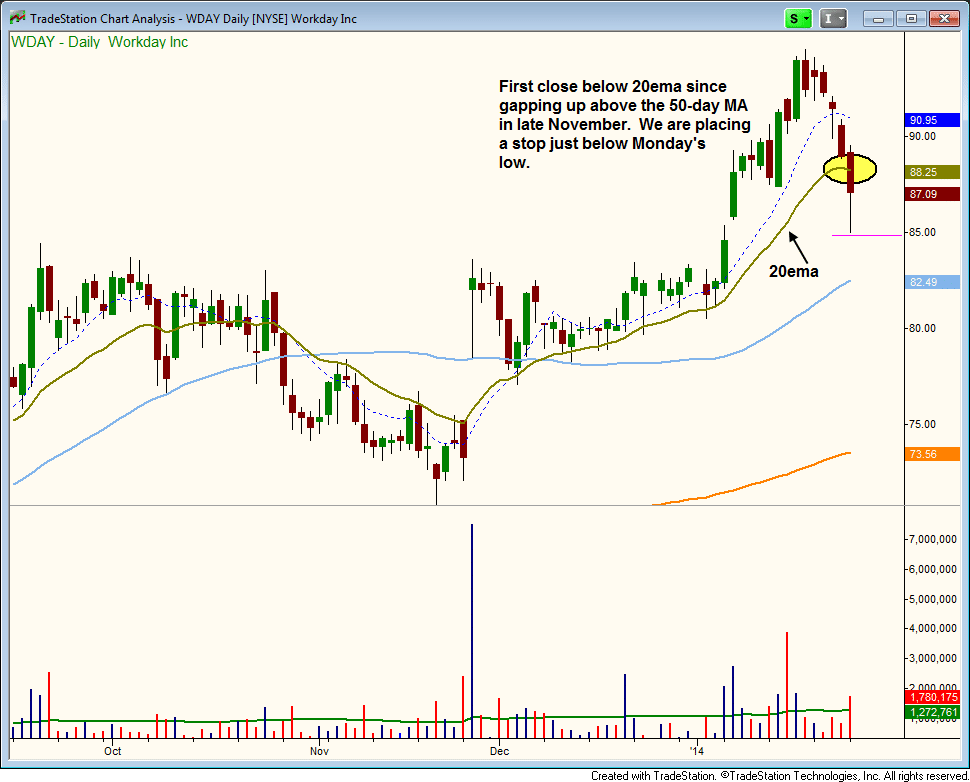 $WDAY sell stop