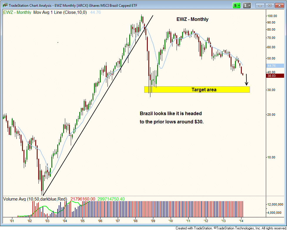 $EWZ downtrend