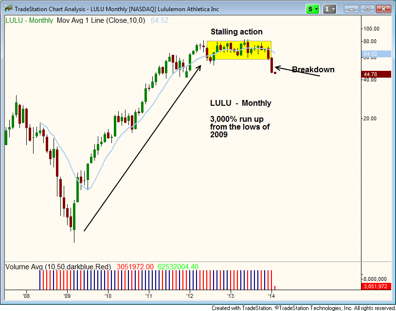 $LULU BREAKDOWN