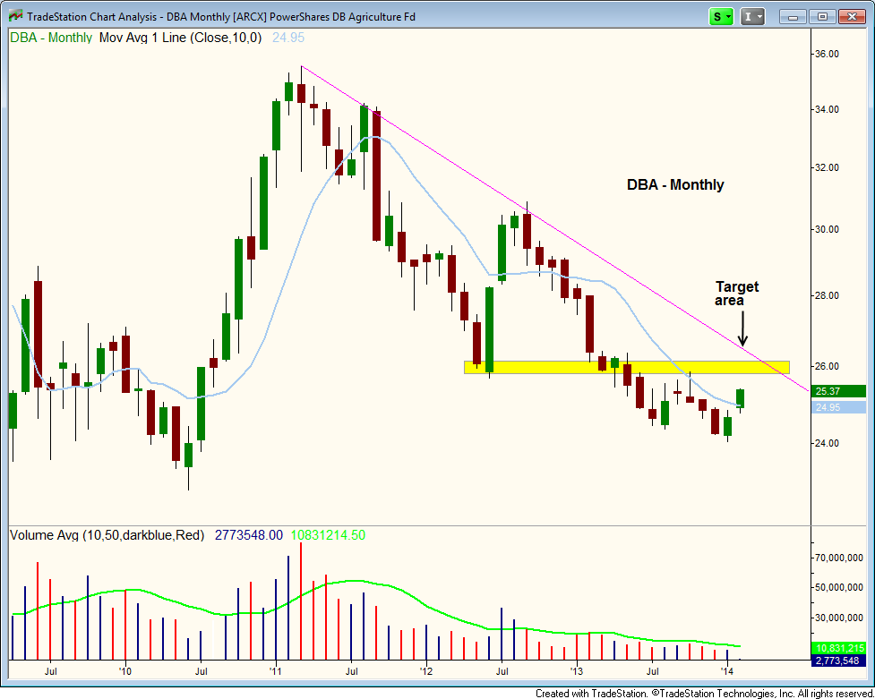 $MONTHLY DOWNTREND LINE