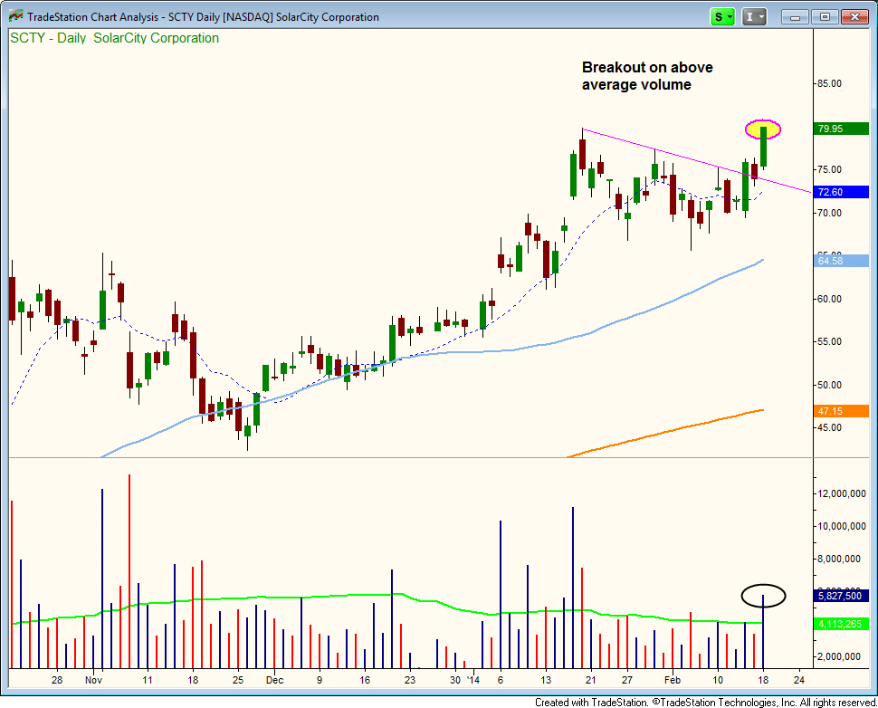$SCTY BREAKOUT TO NEW HIGHS  