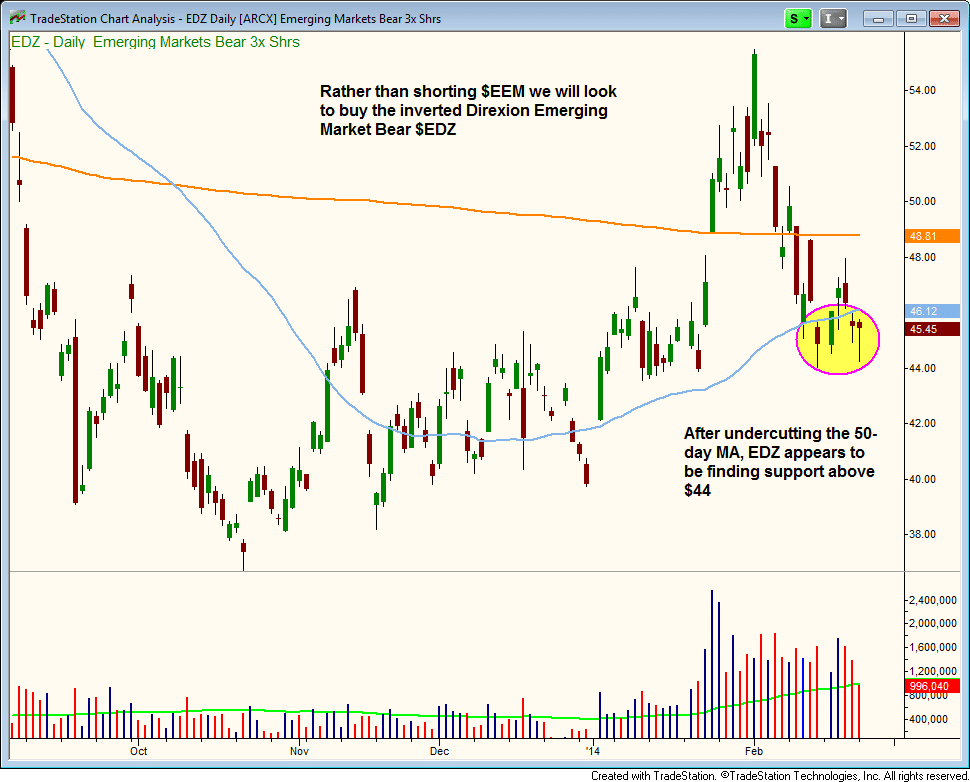 $EDZ STALLING AT THE 50-DAY ma 