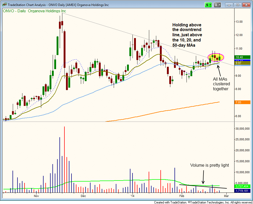$ONVO downtrend line breakout   