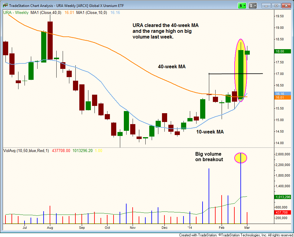 $URA VOLUME AND PRICE BREAKOUT   