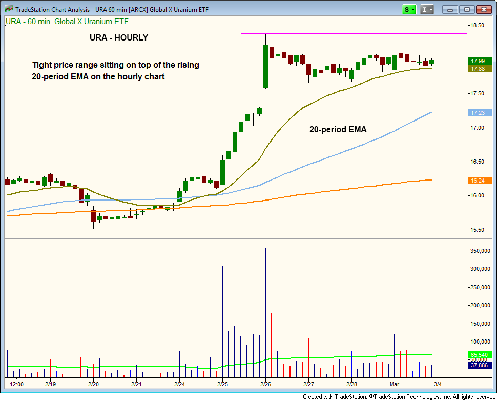 $URA tight consolidation on hourly chart