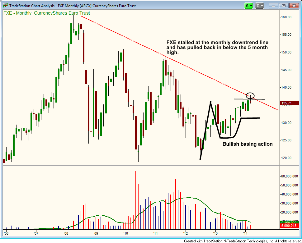 $FXE monthly downtrend line