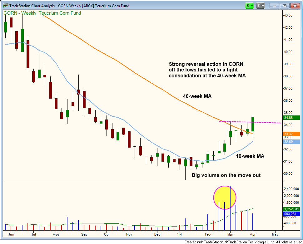 $CORN BIG VOLUME BREAKOUT 