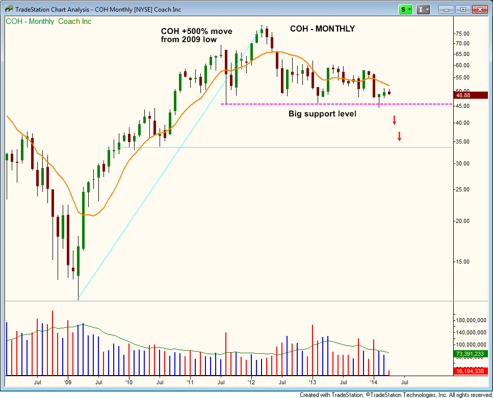 How To Know If A New Bear Market Is On The Horizon 4 $COH SHORT SETUP