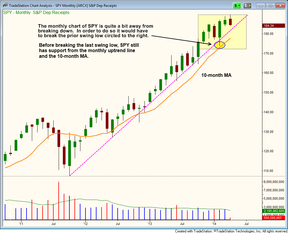 $SPY monthly support levels 