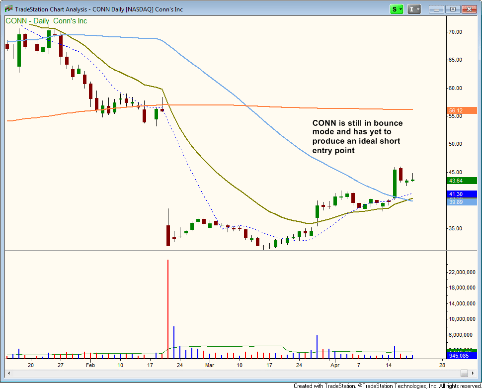 $CONN SHORT ENTRY 