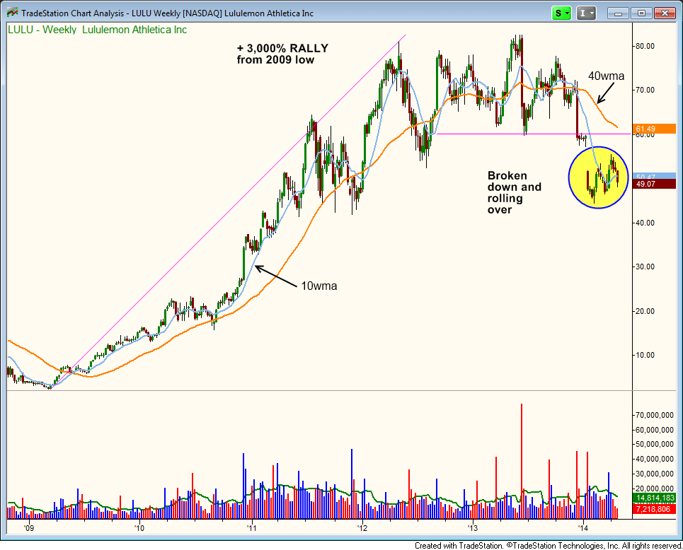 $LULU breaking down   