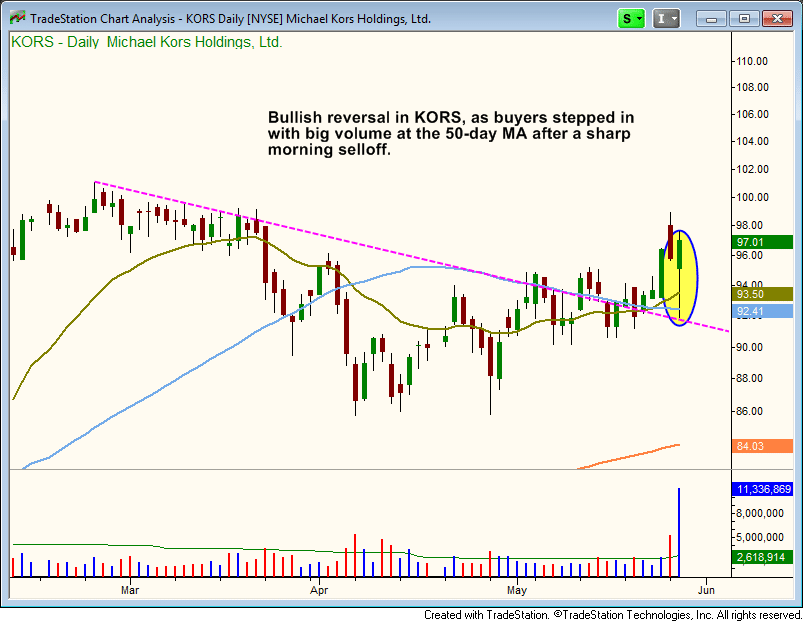 $KORS bullish reversal action off the  50ma