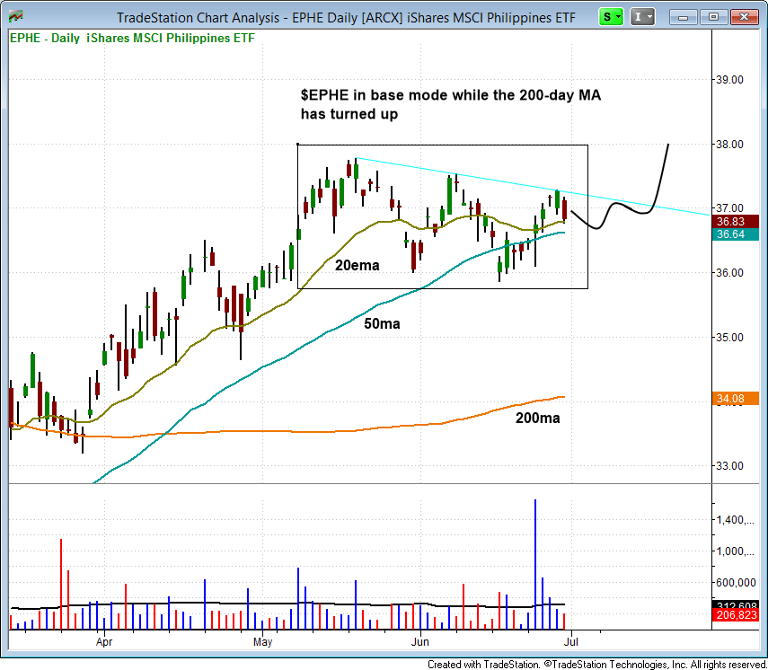 $EPHE BREAKOUT ENTRY