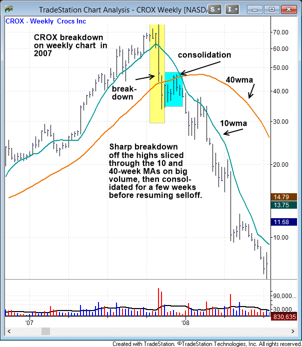 $CROX breakdown 