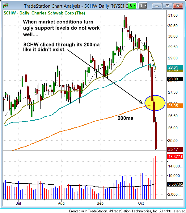 $SCHW NO SUPPORT 