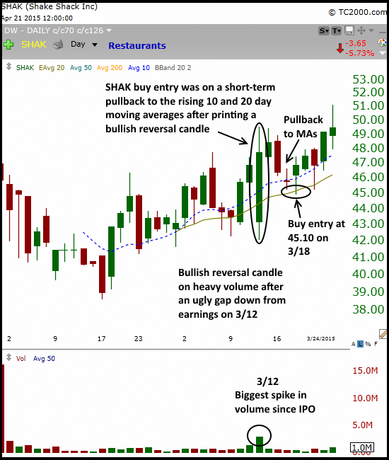 $SHAK ENTRY