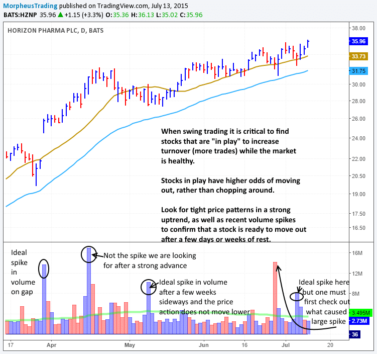 $HZNP volume spike 