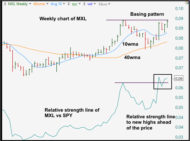 $MXL weekly breakout 