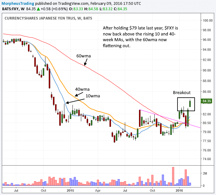 FXY bullish reversal