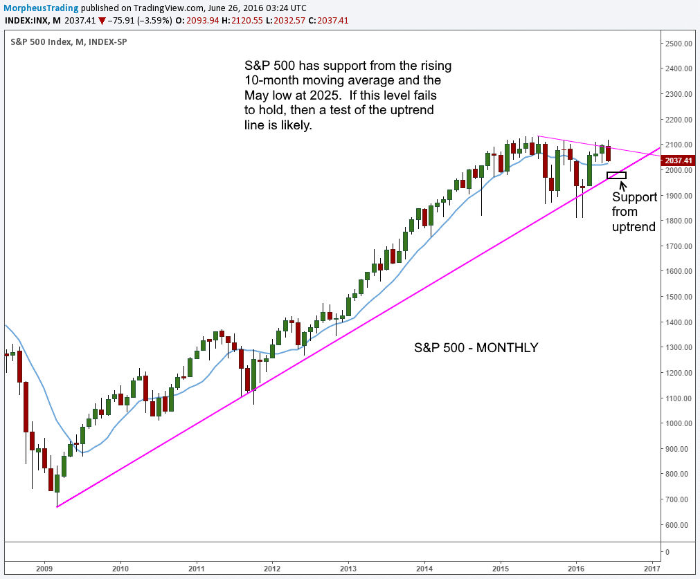 S&P 500 Monthly