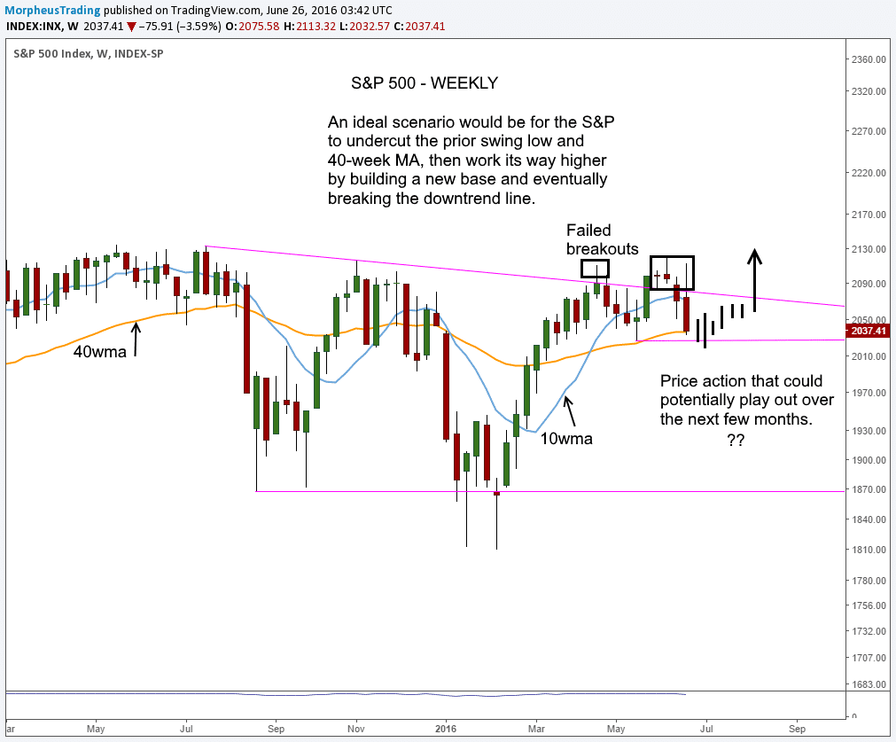 S&P 500 weekly 
