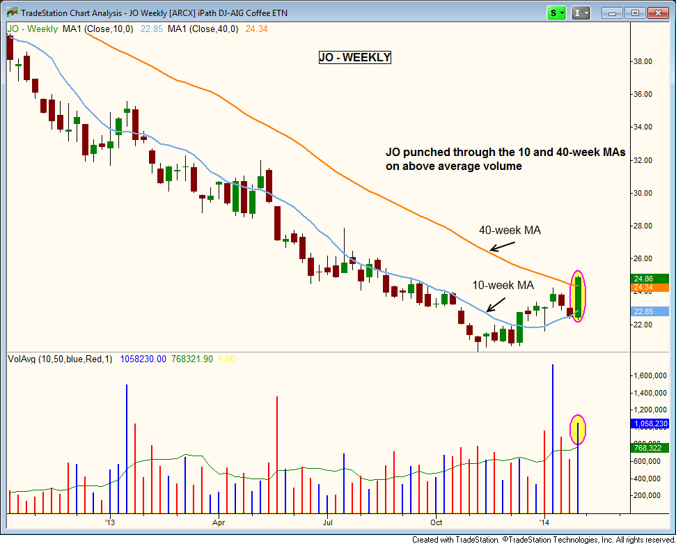 $JO weekly breakout 