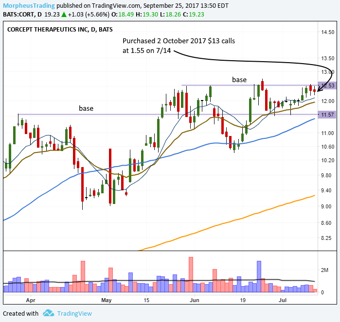 $CORT daily