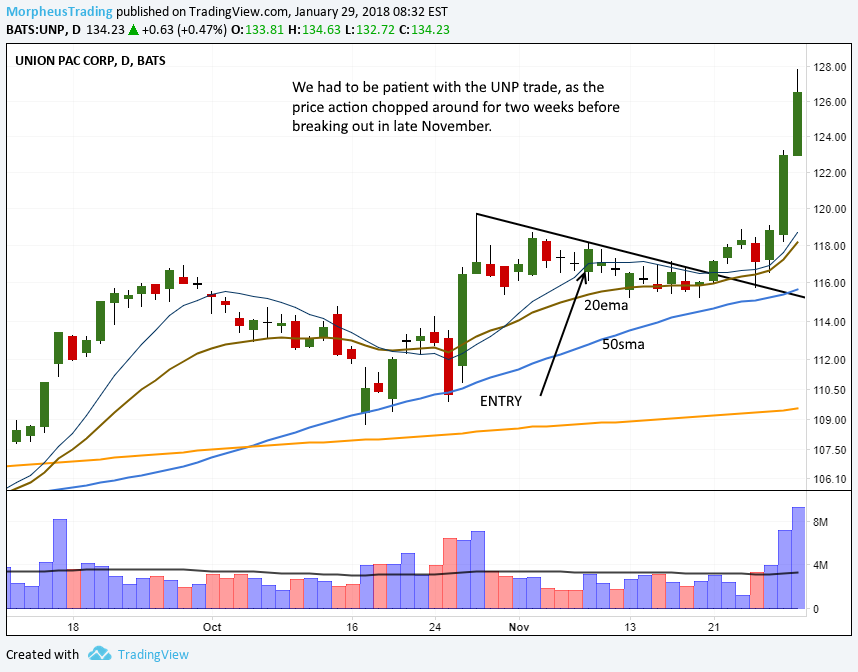 $UNP DAILY 2