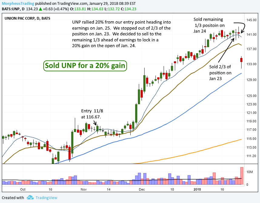 $UNP DAILY 3