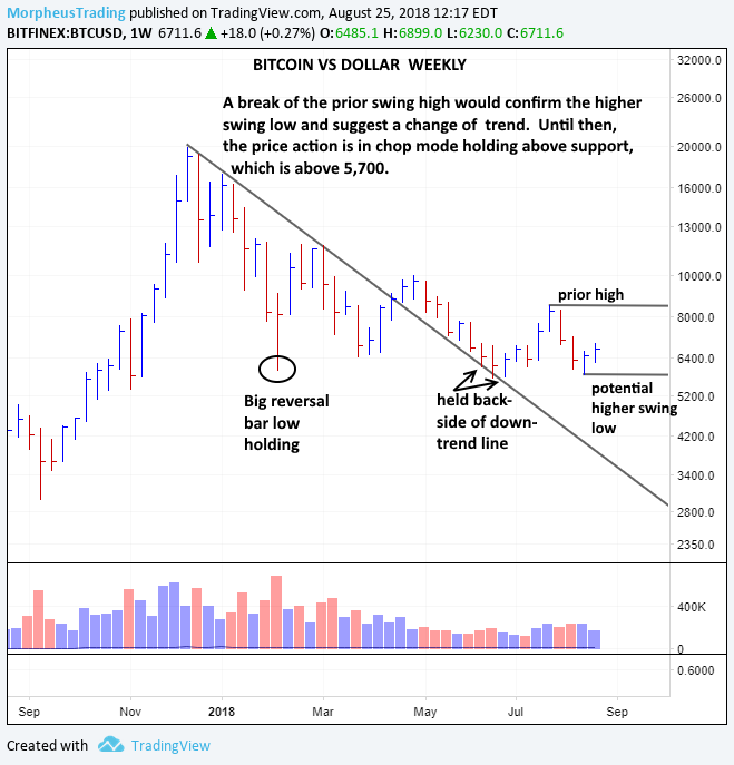 BTC-USD weekly