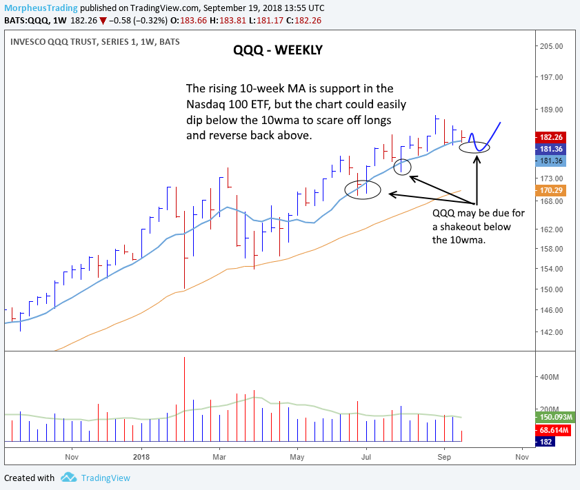 QQQ weekly 