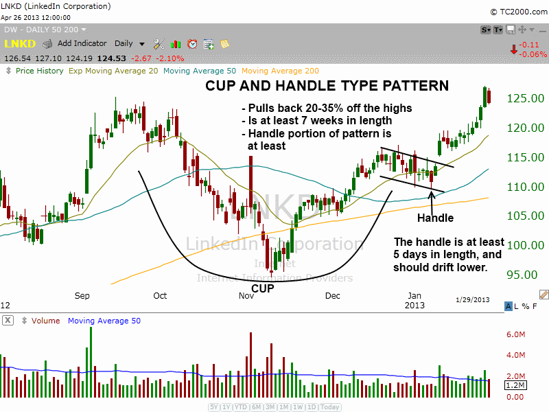 cup and handle of $LNKD