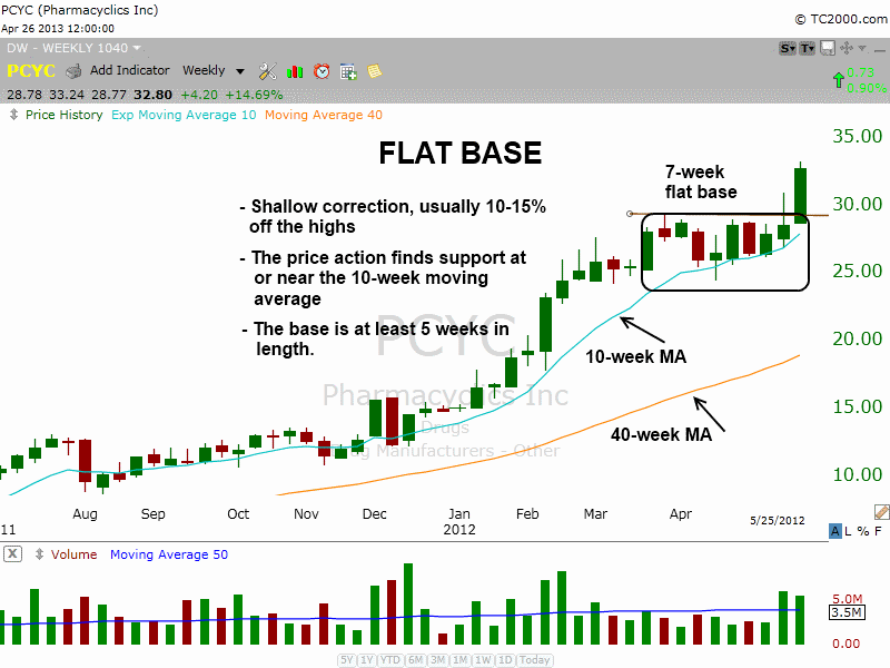 Flat base pattern in $PCYC