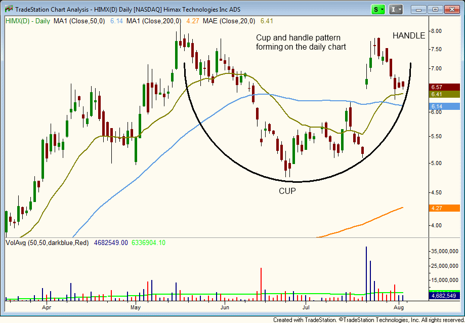 HIMX small-cap stock breakout setup