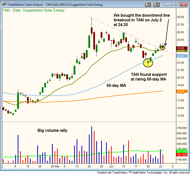 $TAN daily chart entry