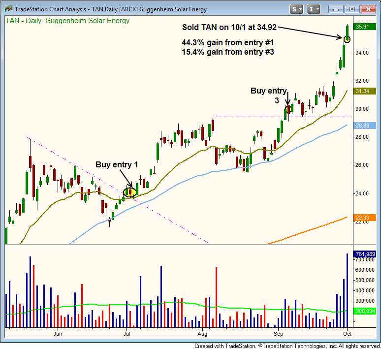 Sold $TAN for large gain