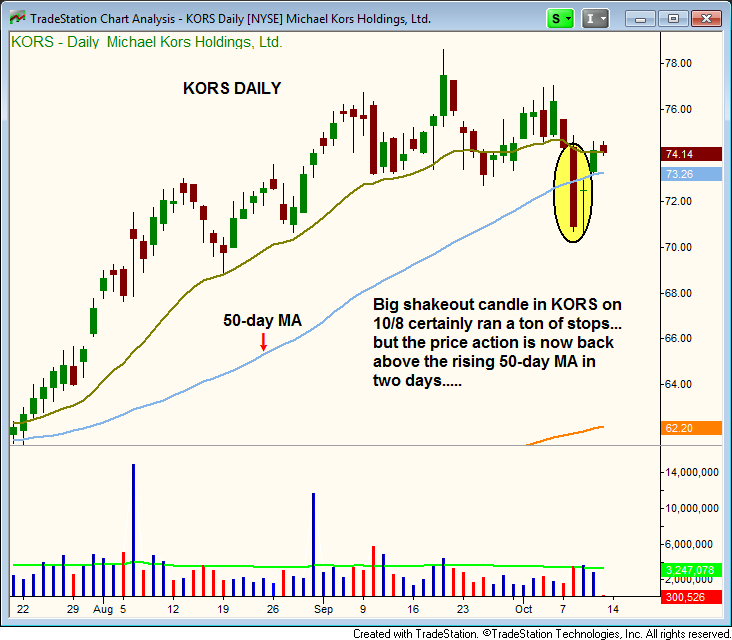 $KORS shakeout chart