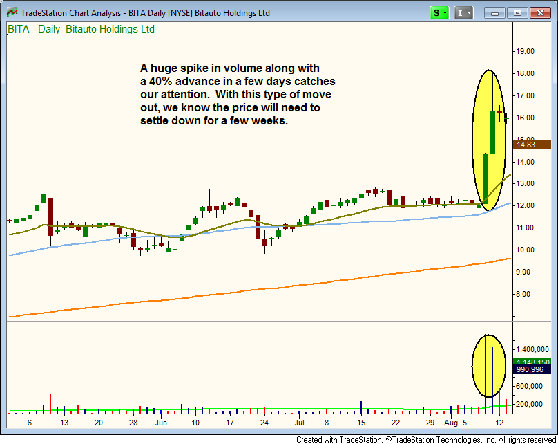 $BITA breakout in August, 2013