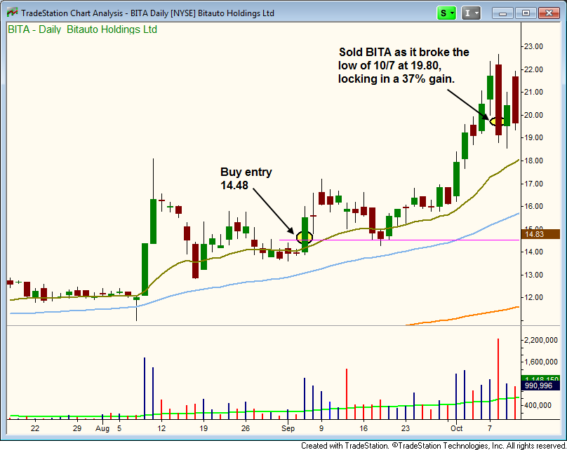 Sold $BITA after breakout to lock in gain