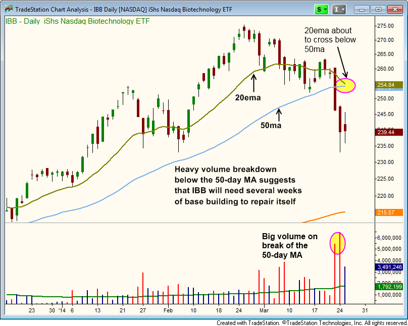 iShares Biotech ETF -  $IBB chart