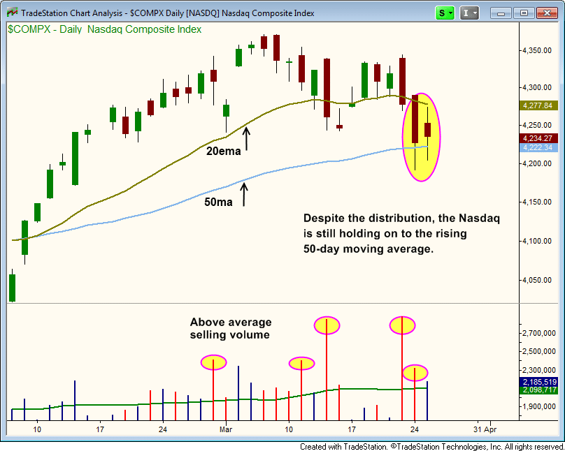 NASDAQ - COMPQ daily chart