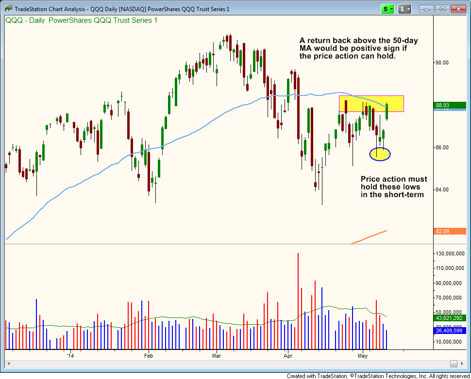 $QQQ testing 50-day moving average