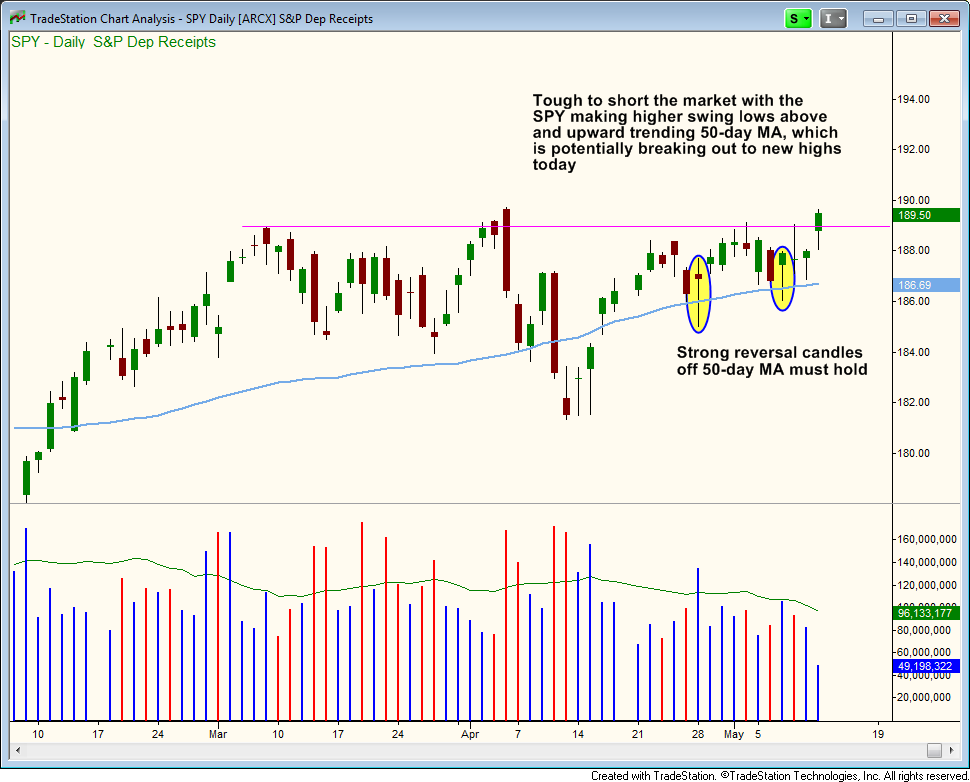 $SPY testing resistance near new highs