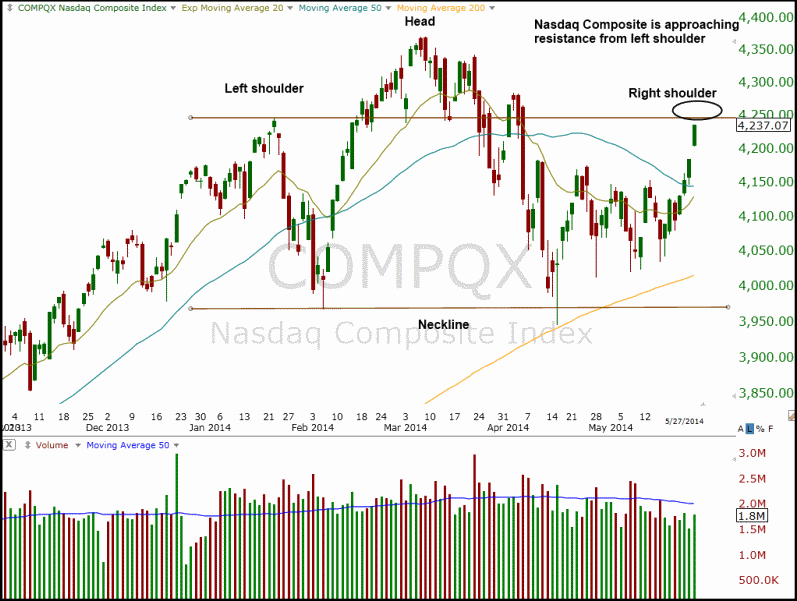 NASDAQ head and shoulders