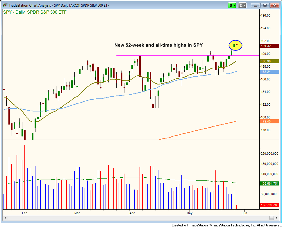 $SPY breakout to all-time high