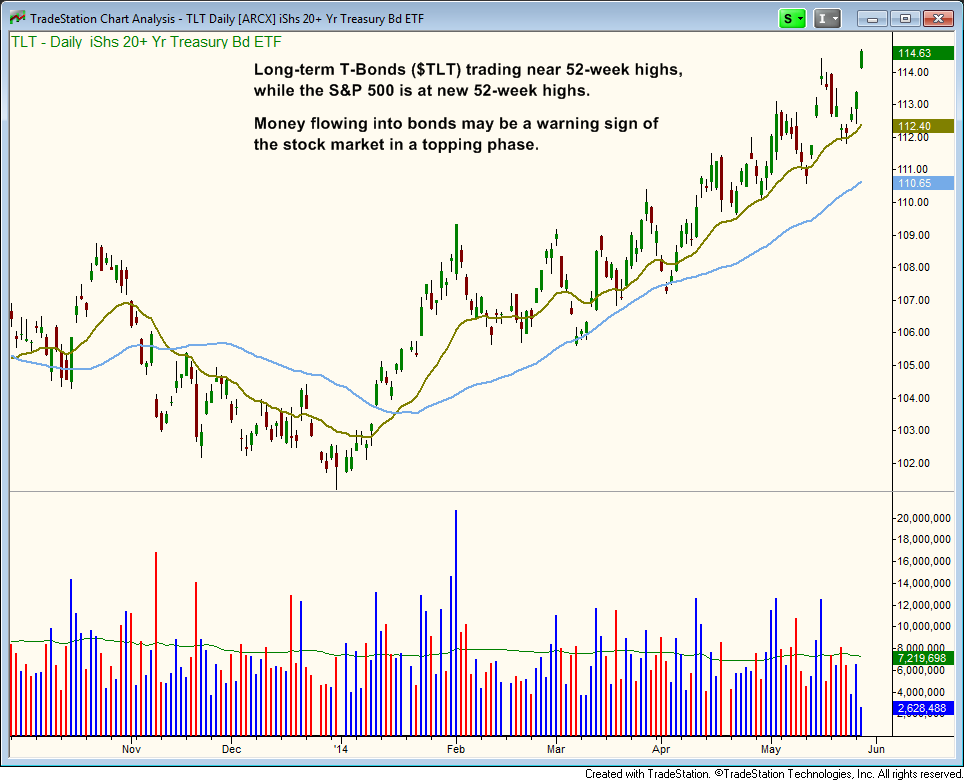 $TLT rallying towards new highs