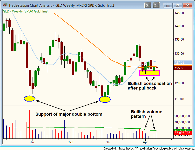 Double bottom of gold - gld weekly chart