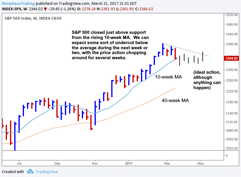 S&P 500 Weekly Chart March 2017